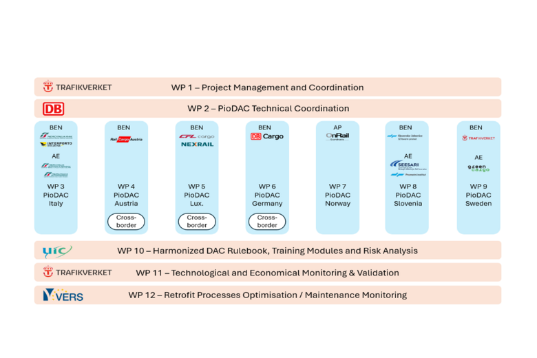 Struktur klein piodac